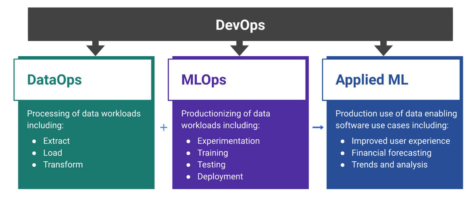 Chart of ModelOps stages