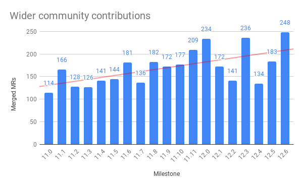 Wider community contributions per release