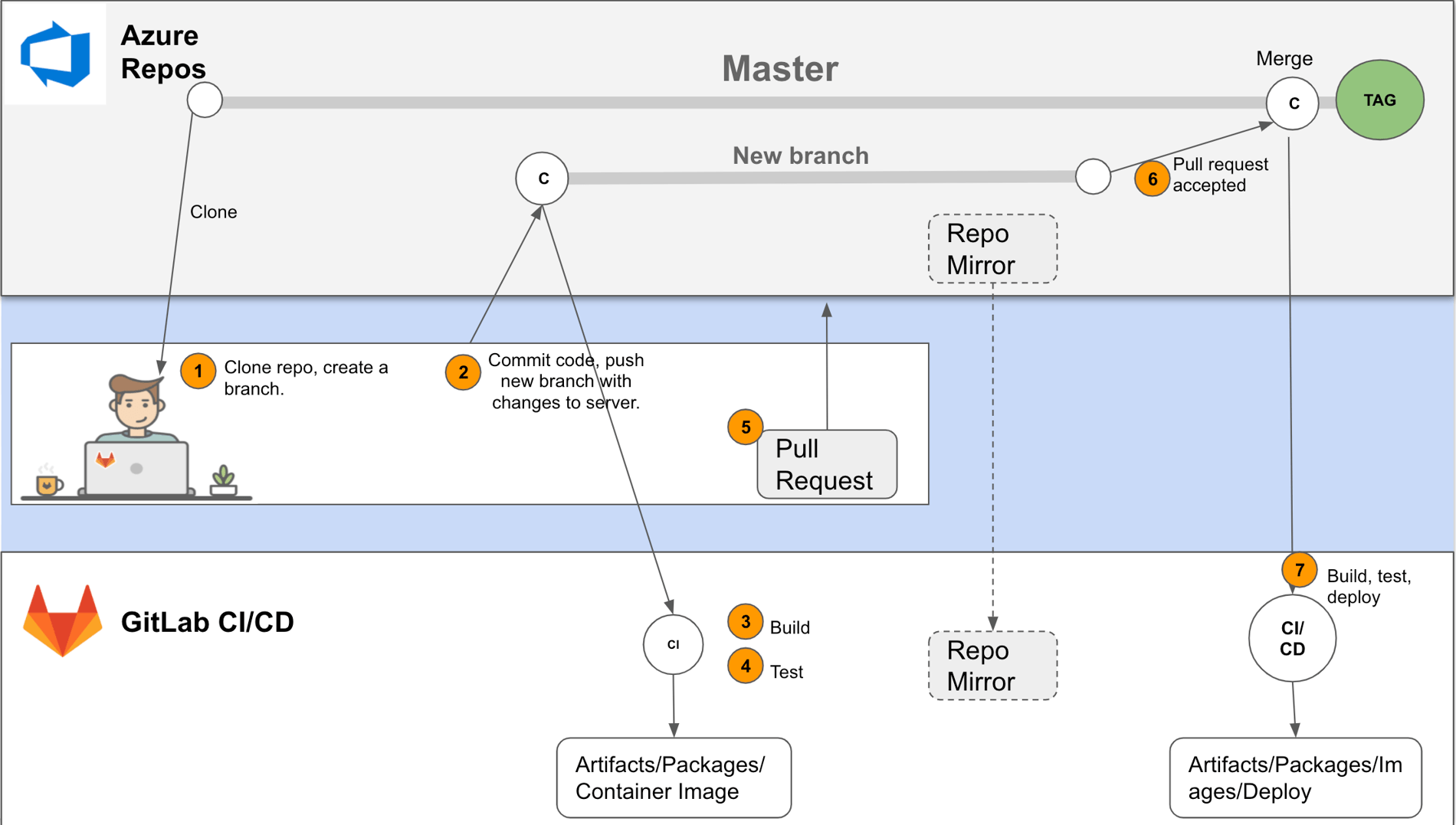 git - What is the meaning of Attachments size in CodeCloud repo dashboard -  Server Fault