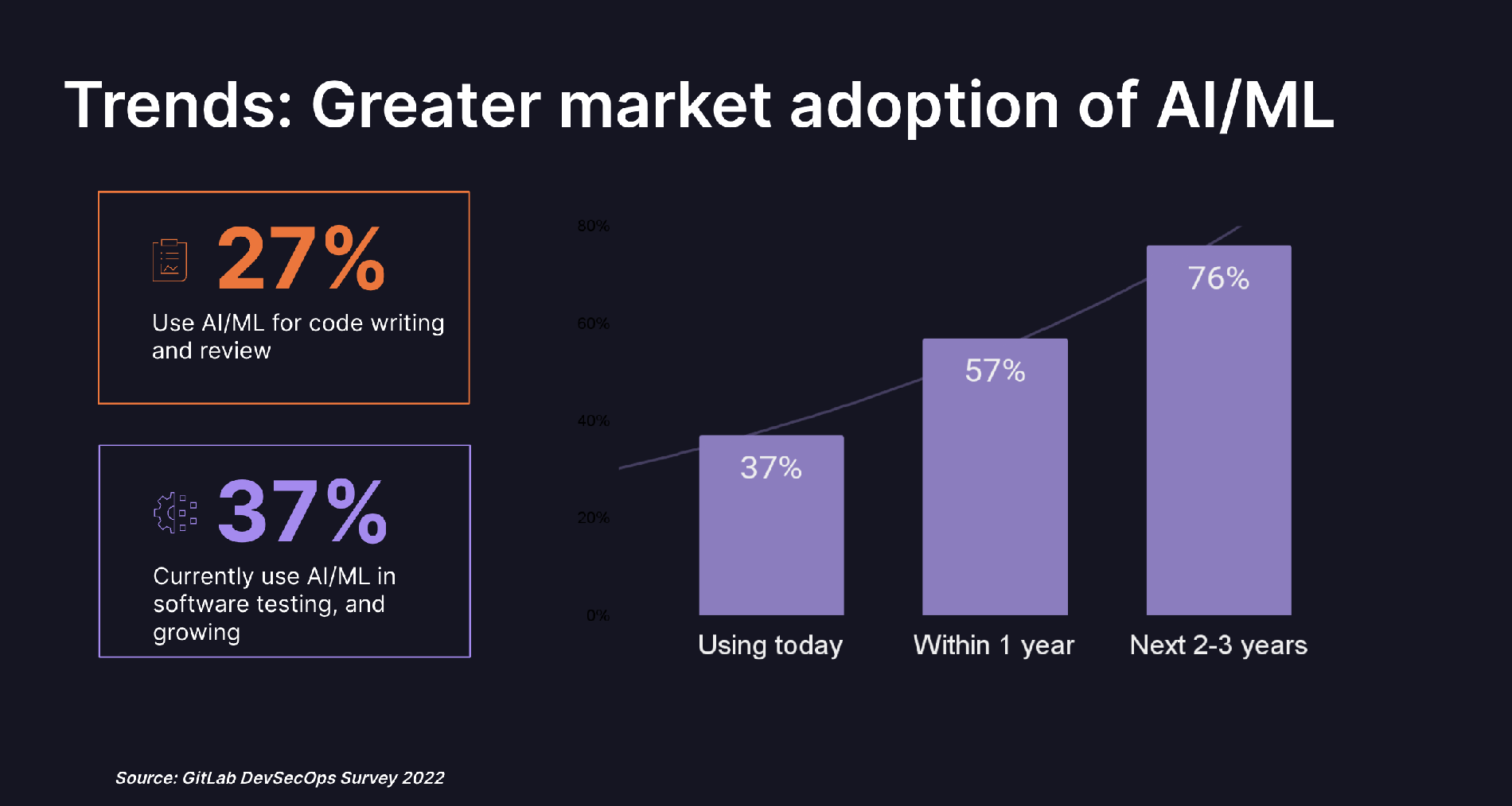 Trends adopting AI/ML from GitLab's DevSecOps Survey