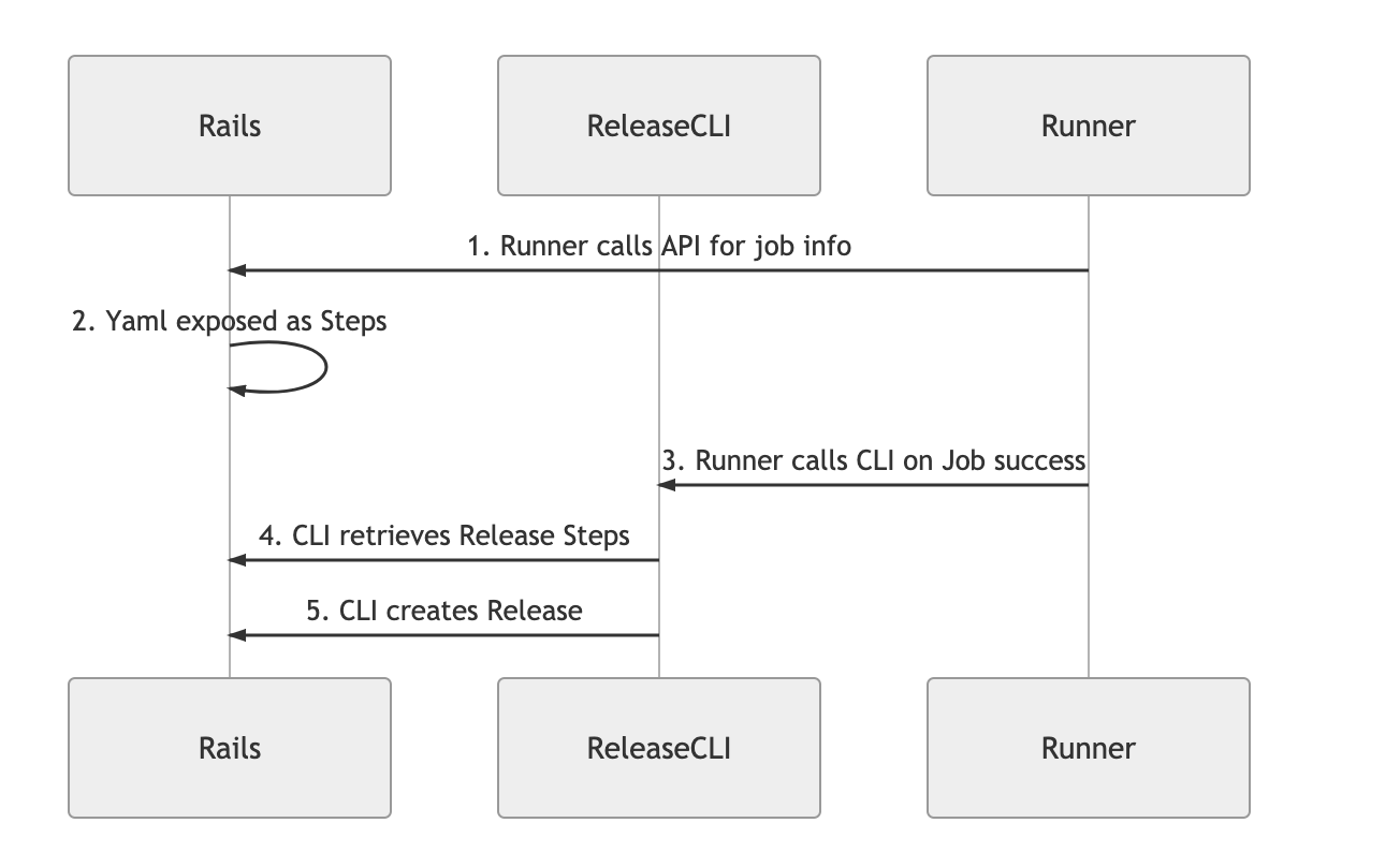 Architecture of Release-cli