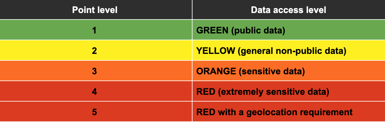 Authentication scoring reference guide