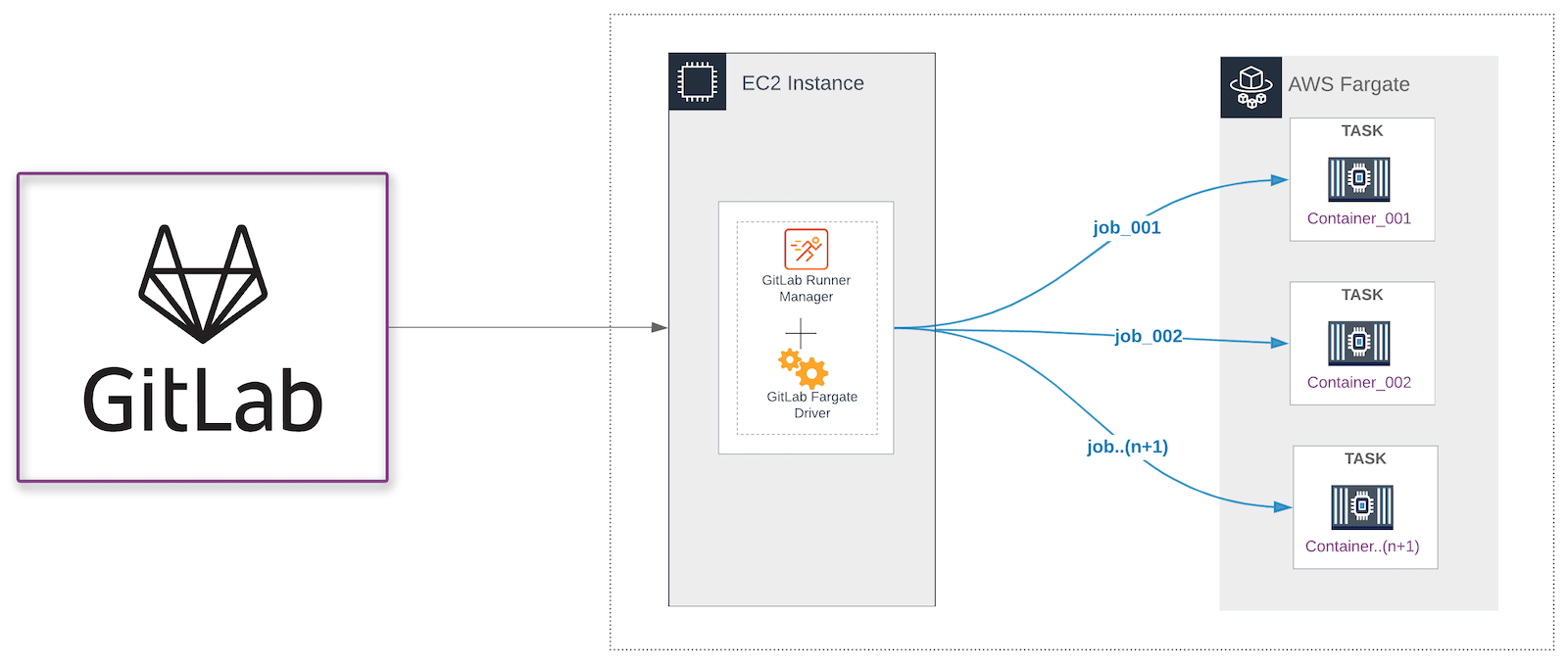 Git lab. AWS Fargate. GITLAB Runner. Autoscaling. How GITLAB ci works.