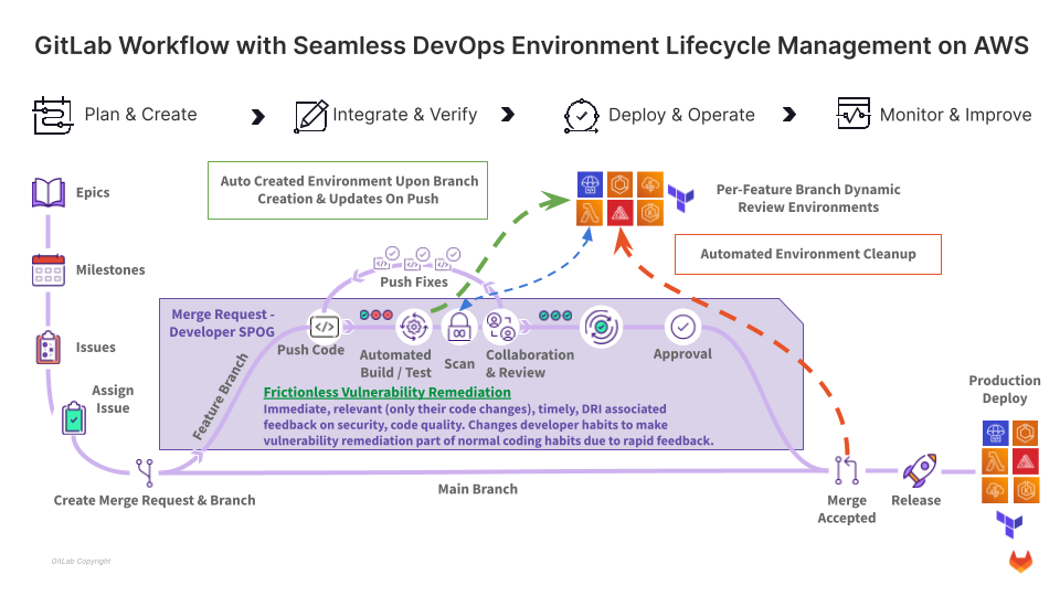 GitLab + AWS Workflow
