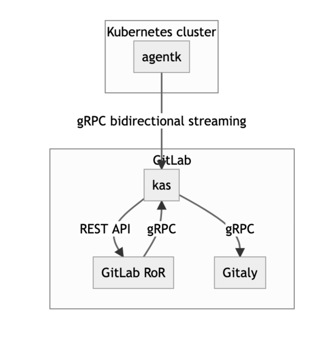 GitLab Agent for Kubernetes flow chart