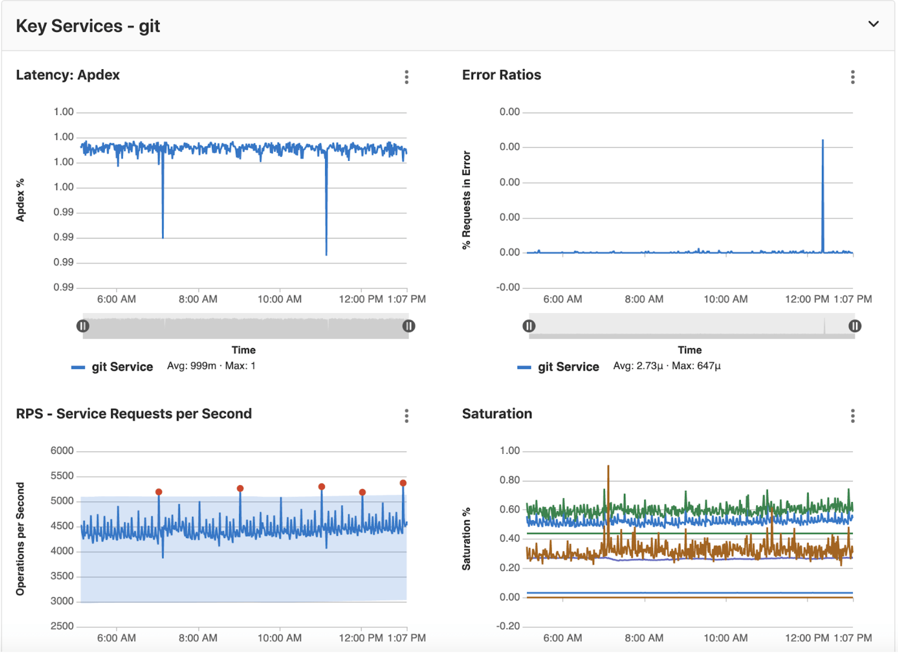 Custom Dashboards