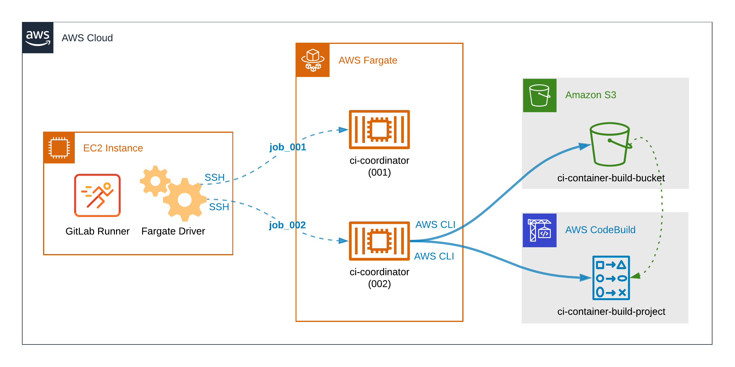 AWS Fargate + CodeBuild: a cloud-native approach to build containers with GitLab Runner