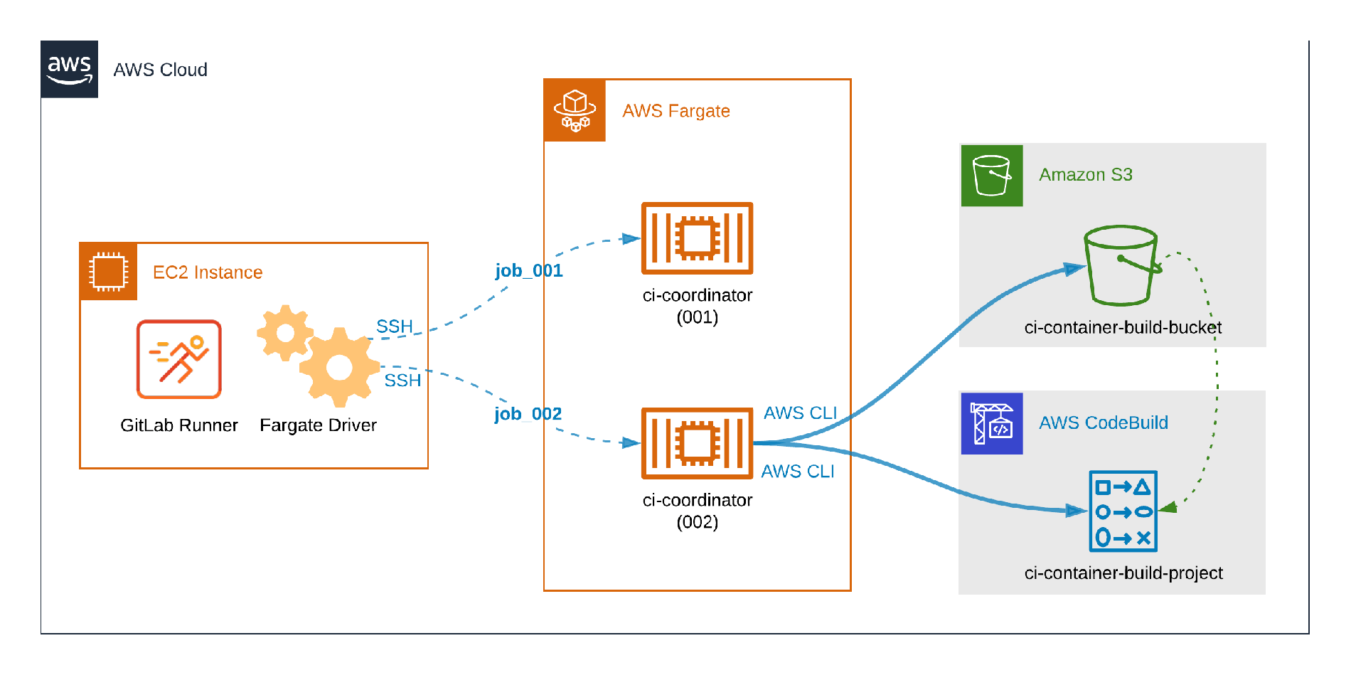 AWS Fargate + CodeBuild: a cloud-native approach to build containers with GitLab Runner