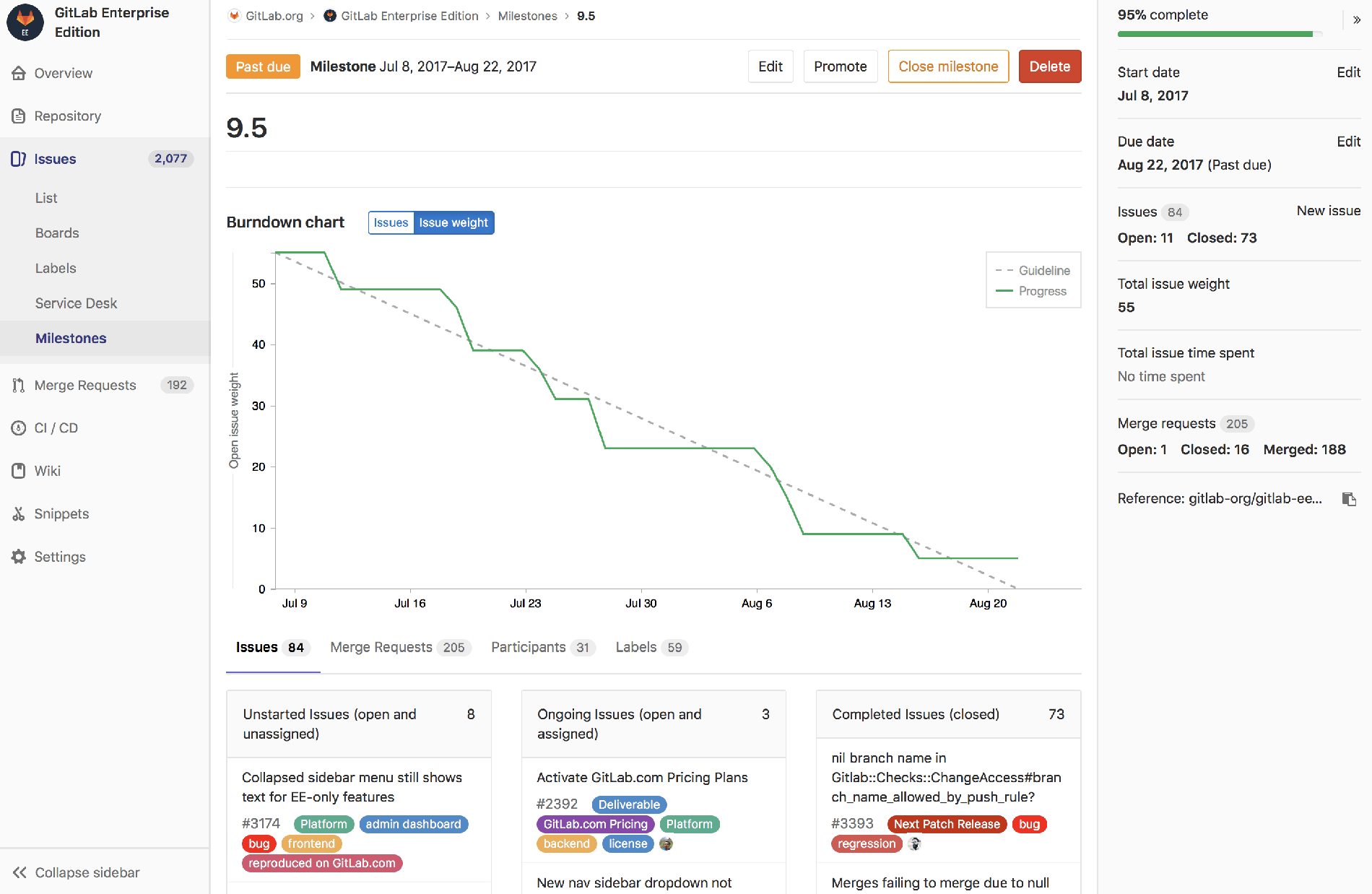 Tfs Burndown Chart Empty