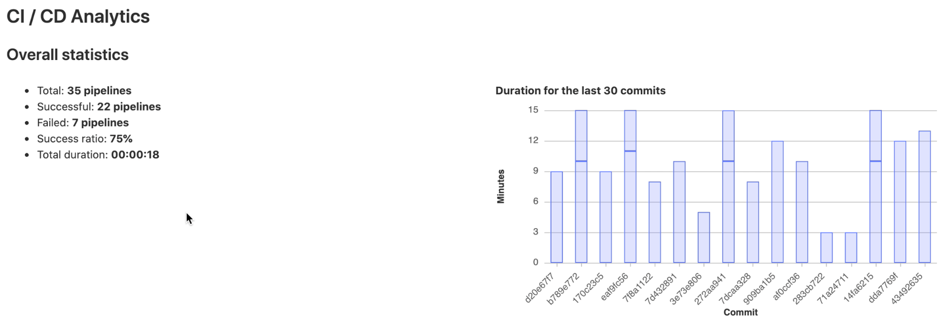 Example pipeline analytics from demo project