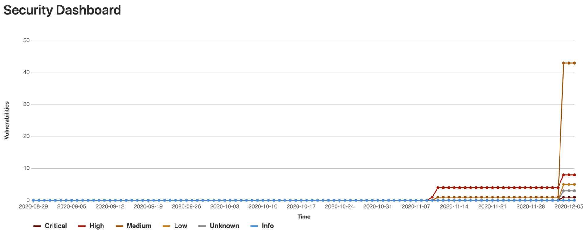 How to use GitLab tools for continuous delivery