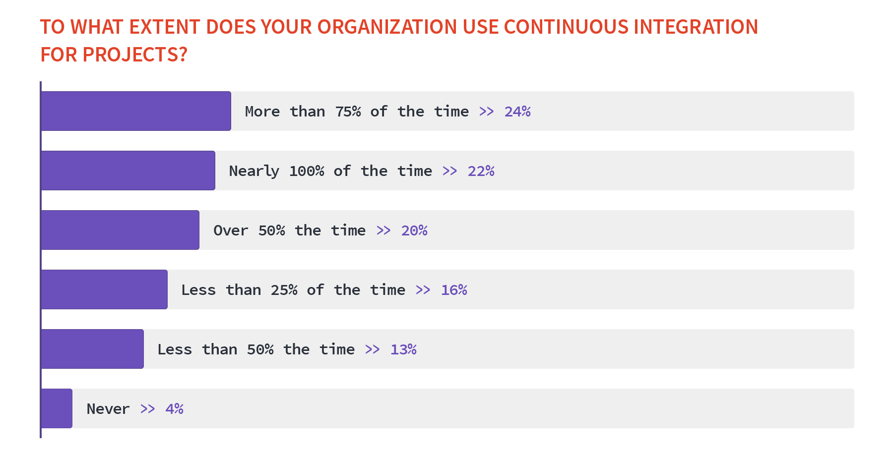 How much Continuous Integration is used