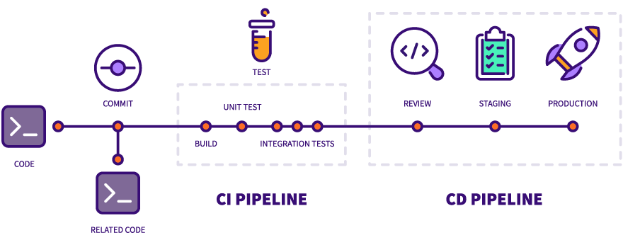CI/CD pipeline infograph