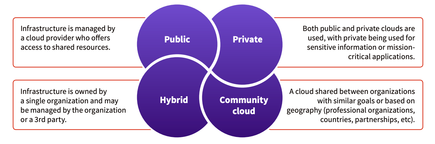 cloud models