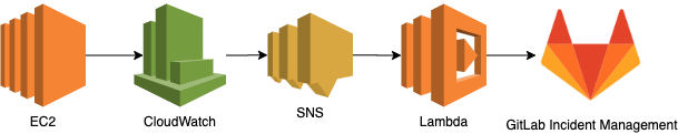 AWS CloudWatch to GitLab Incident Management