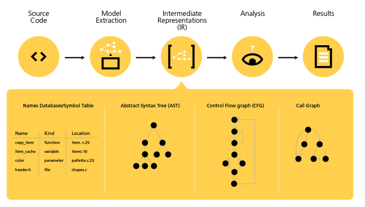 How CodeSonar works to secure code