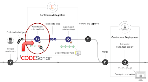 How CodeSonar integrates with GitLab CI pipelines