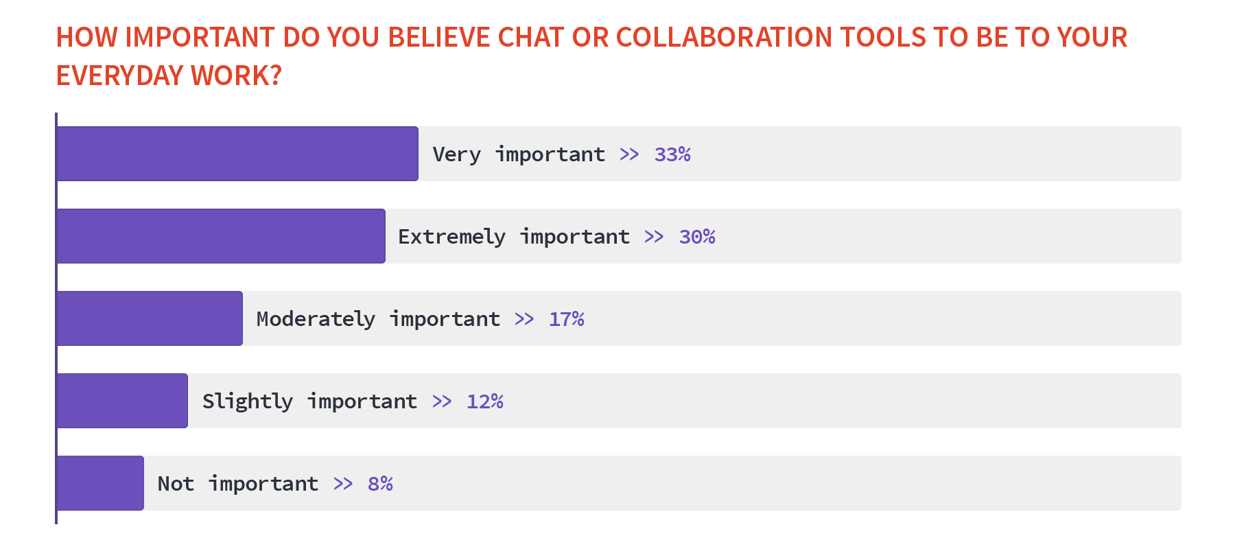 How important collaboration tools are
