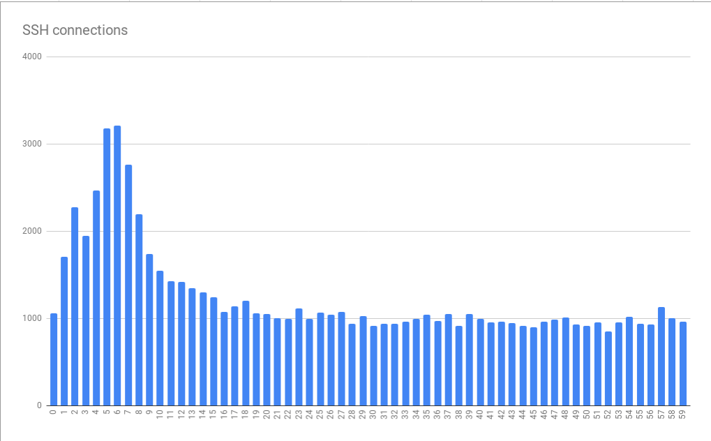 Graph showing connection errors is part of the GitLab Scalability team's troubleshooting efforts