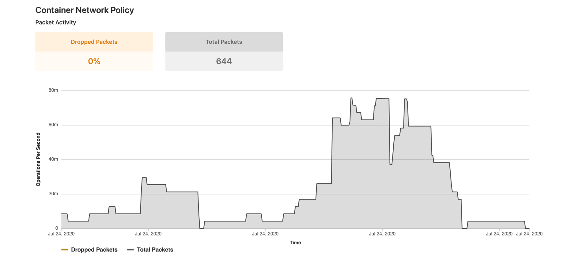 threat monitoring packet metrics