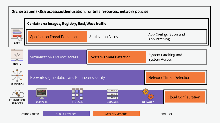 Security responsibilities in your cloud ecosystem