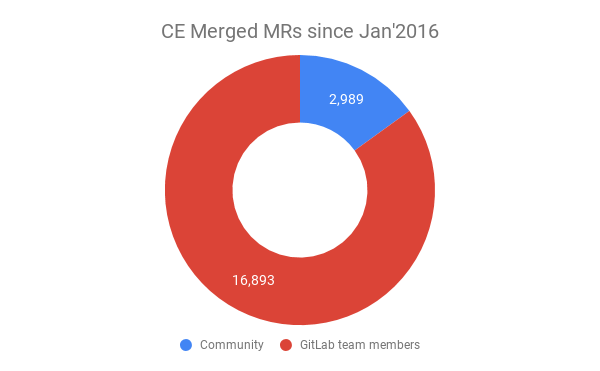Community contribution to CE