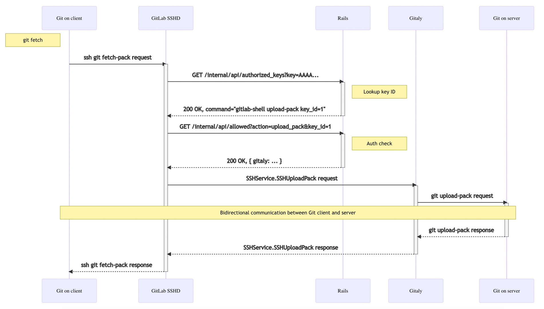 New architecture