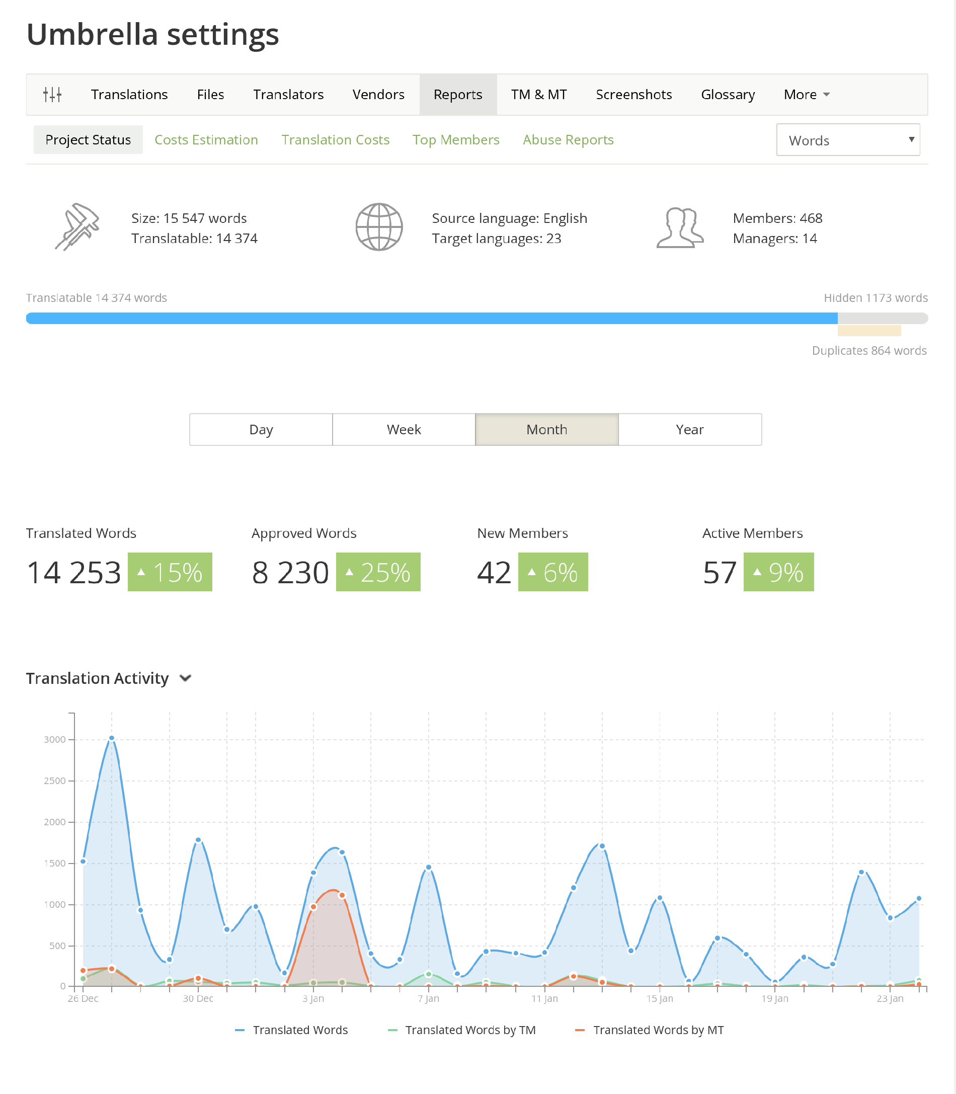 Crowdin project reports