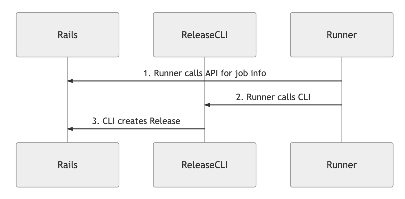 Architecture2 of Release-cli