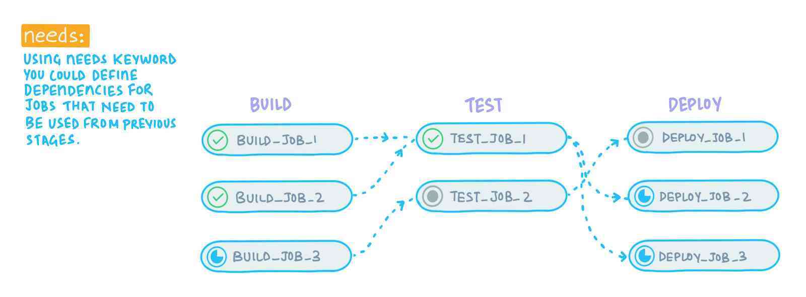 By using Needs keyword you can define dependencies for jobs that need to be used from previous stages.