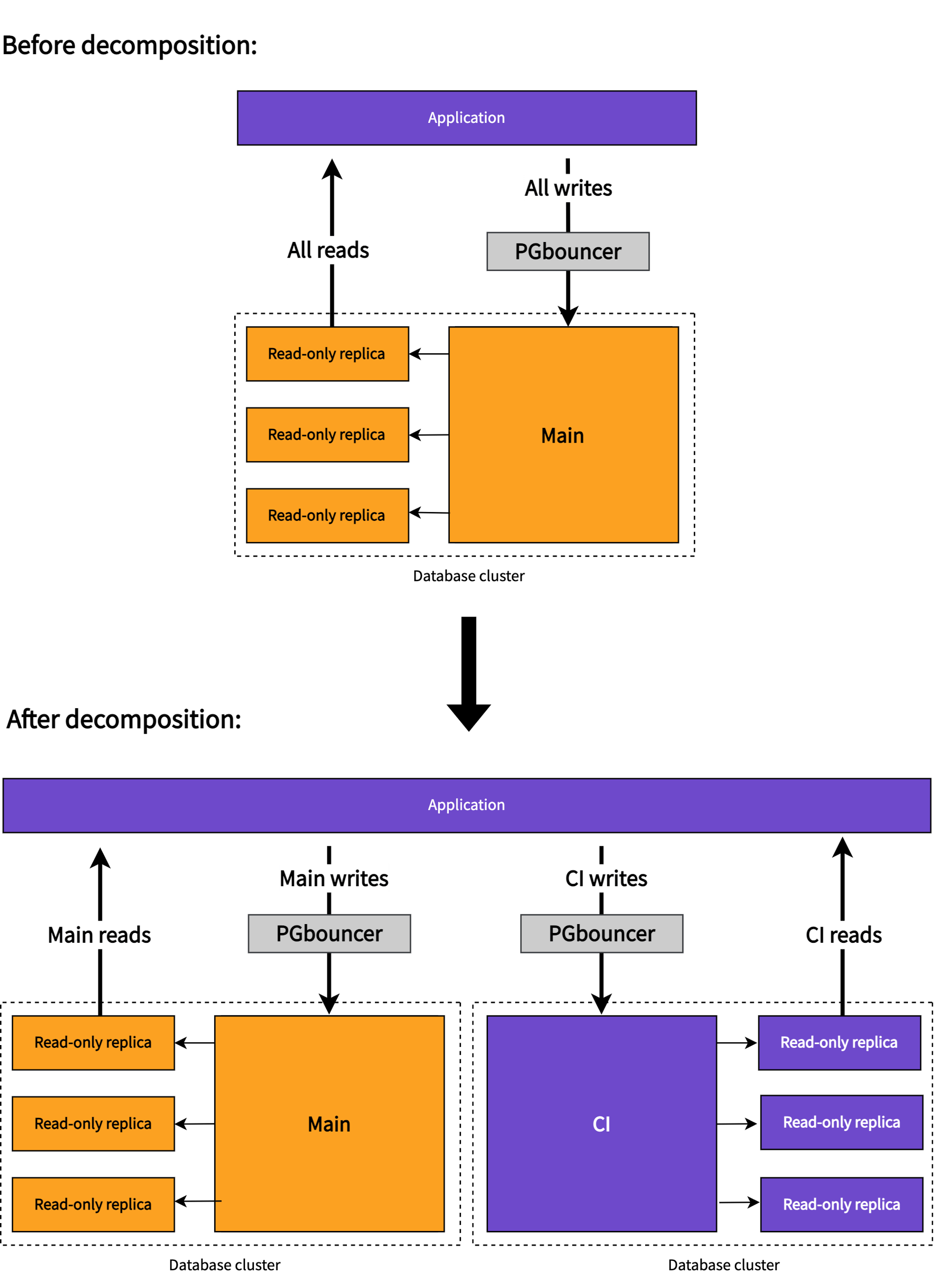 Illustration of splitting into Main and CI