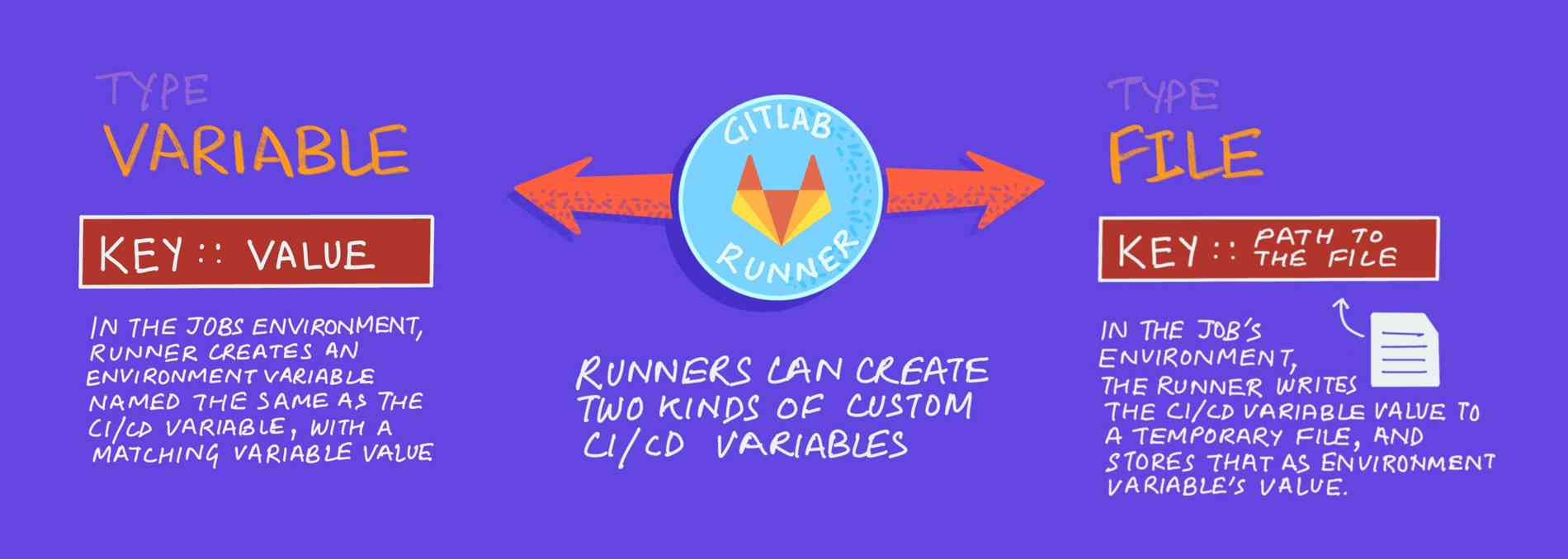 Runners can create two kinds of custom CI/CD variables: Type and File.