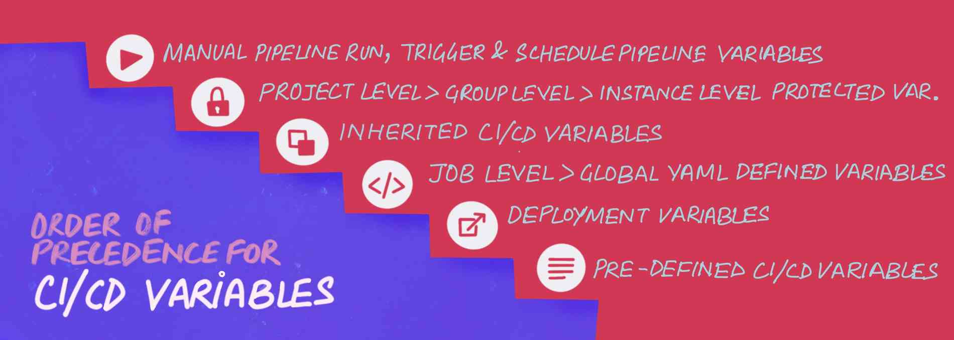 Order of precedence for CI/CD variables: 1) Manual pipeline run, trigger and schedule pipeline variables, 2) Project level, group level, instance level protected variables, 3) Inherited CI/CD variables, 4) Job level, global yml defined variables, 5) Deployment variables, 6) Pre-defined CI/CD variables