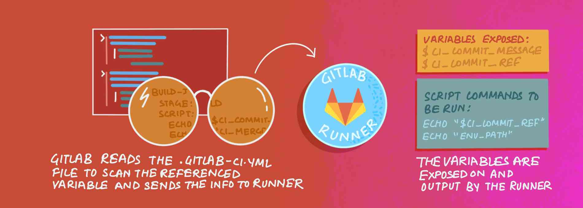 GitLab reads the .gitlab-ci.yml file to scan the referenced variable and sends the information to the Runner. The variables are exposed on and output by the runner.