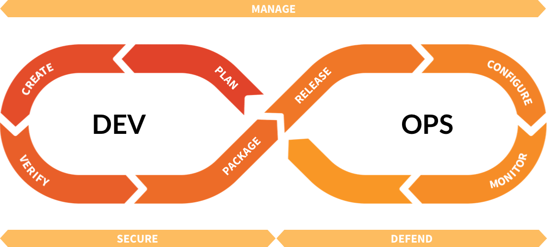 GitLab's DevOps lifecycle