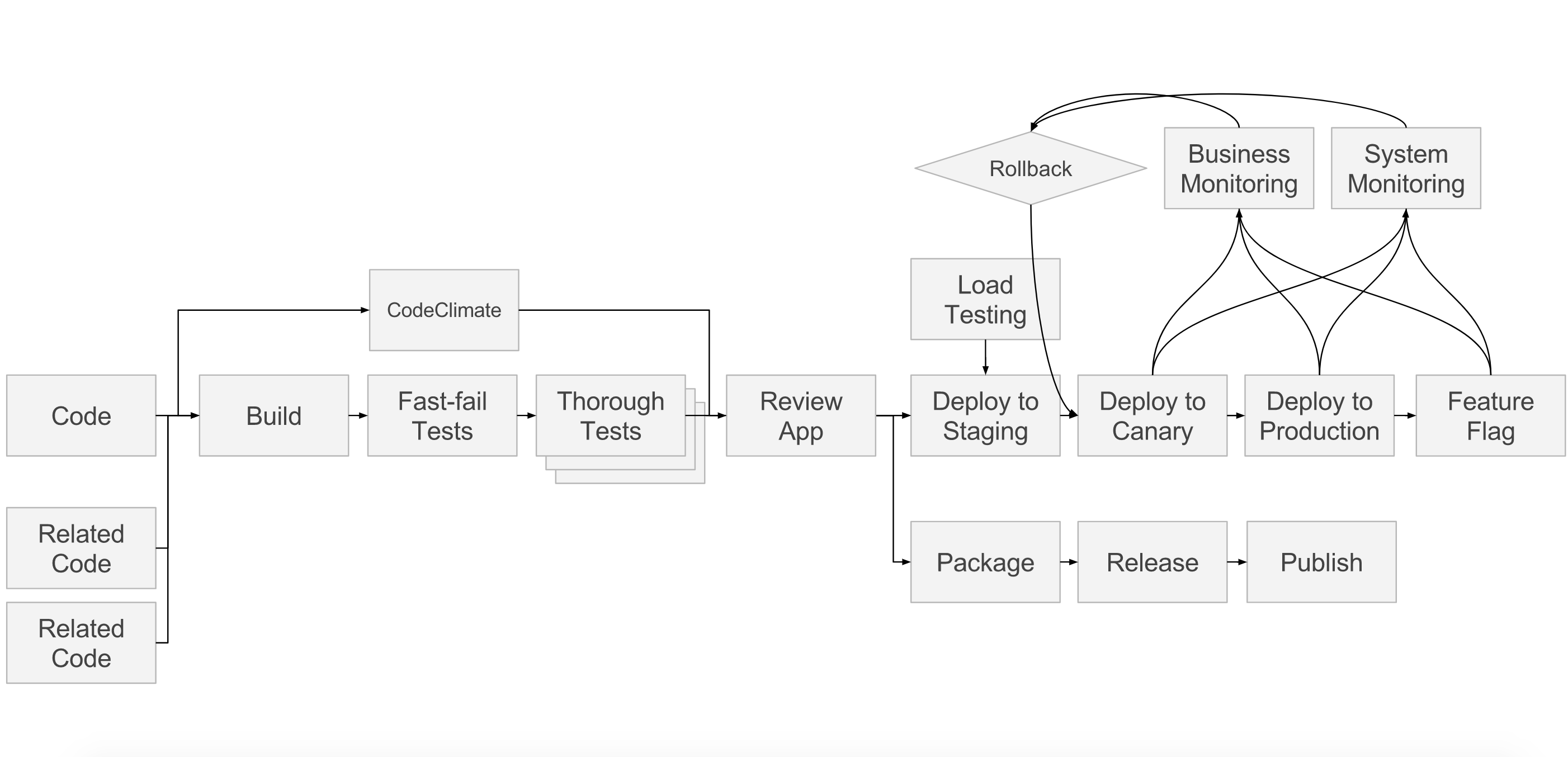 Example pipeline