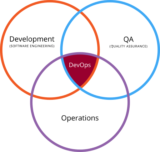 DevOps Venn diagram