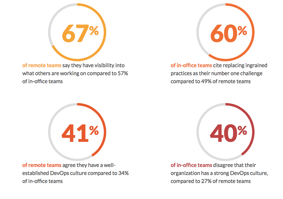 The differences between remote and in-office teams