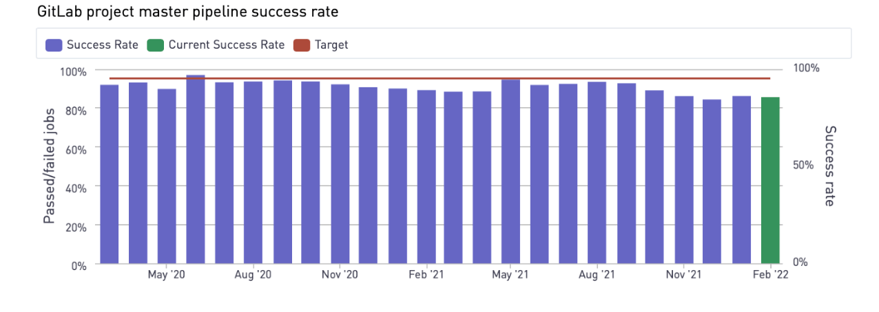 master pipeline stability