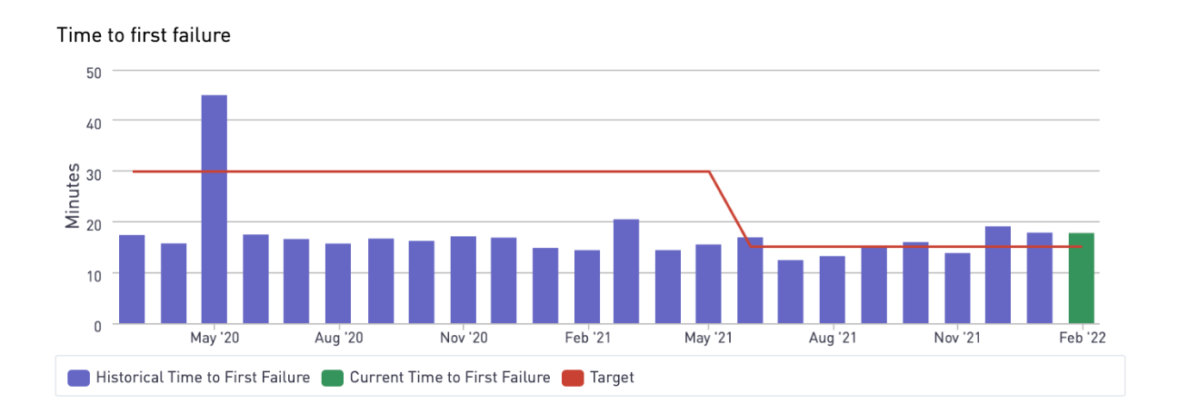 TtFF or Time to First Failure