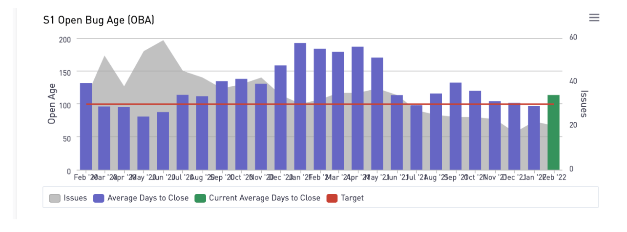 Open S1 bug age