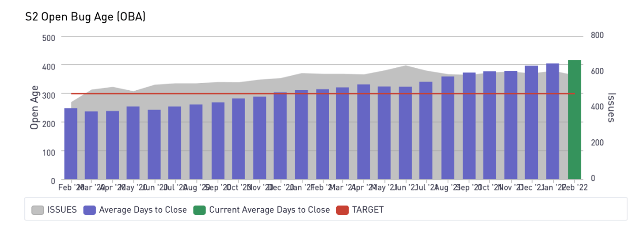 Open S2 bug age