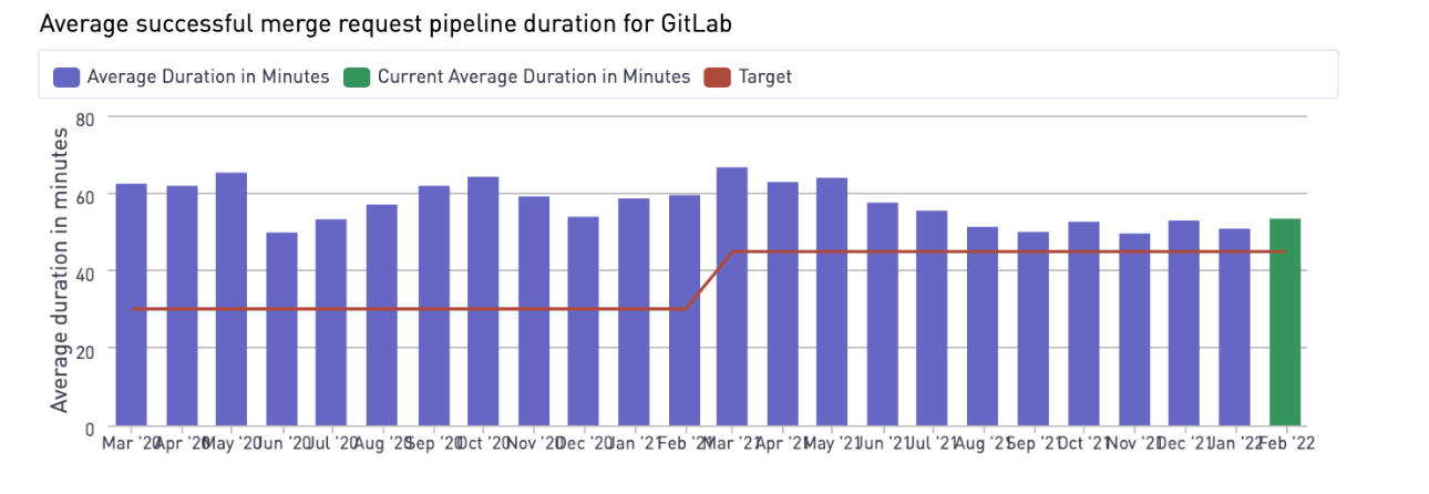 MR pipeline duration