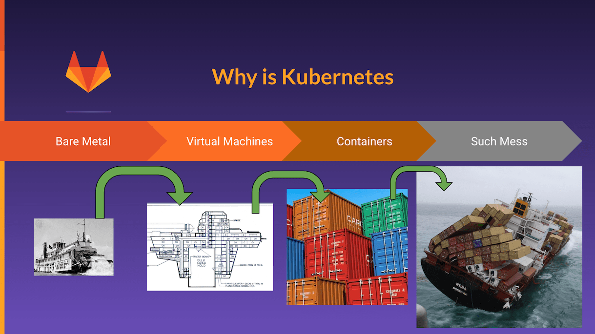 Evolution of containers