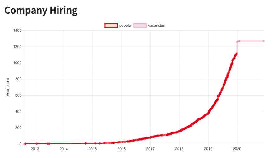 Hiring chart shows GitLab more than doubled the number of hires from around 400 in 2019 to roughly 1300 by end of 2020