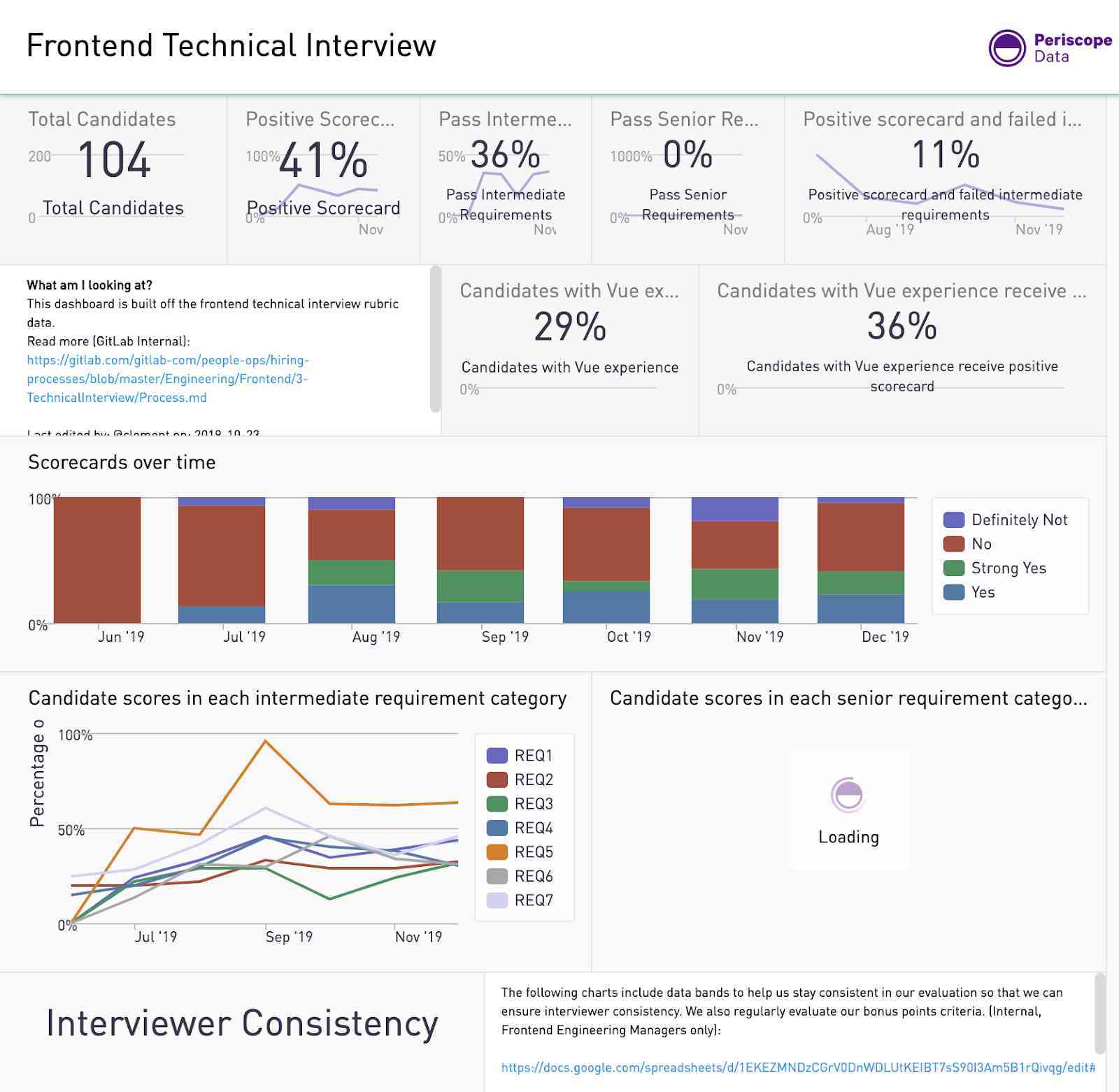 Frontend team used Periscrope to collect feedback from candidates who participate in technical interviews