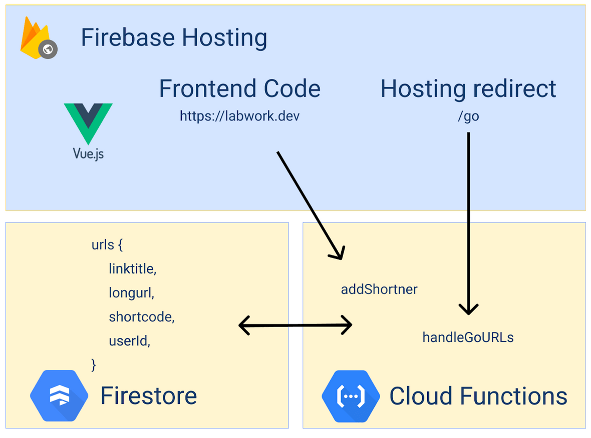 Firebase Architecture Diagram