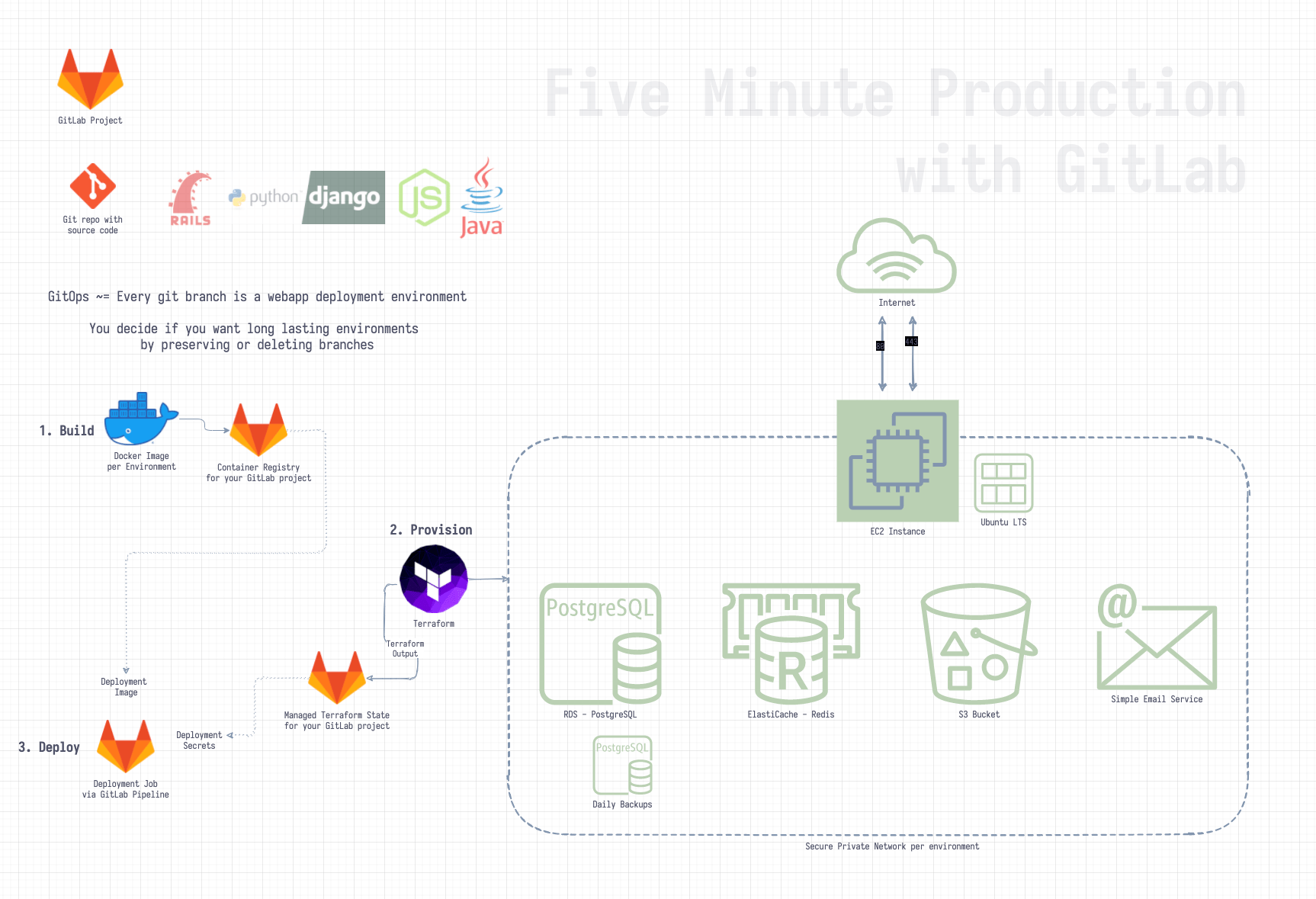 Five Minute Production App Diagram