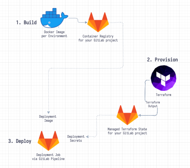 Three stages of Five Minute Production App