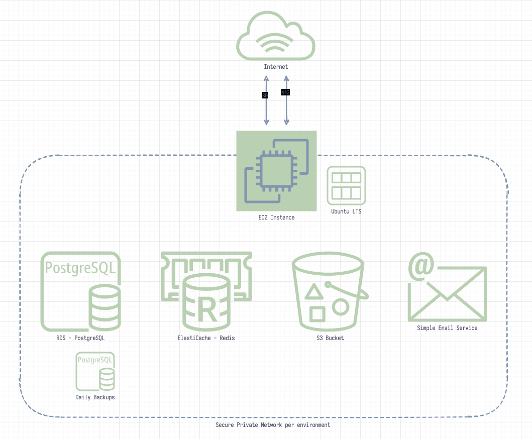 Infrastructure resources provisioned on AWS